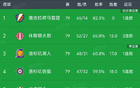 NBA西部第三至第八，胜场仅差二！混战持续！