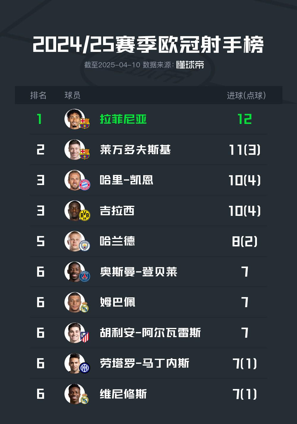 欧冠射手榜：拉菲尼亚12球领跑，莱万11球，凯恩&吉拉西10球