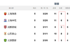 中超前5轮，成都蓉城防守更佳，丢球少。
