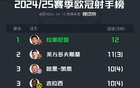 欧冠射手榜：拉菲尼亚领跑，莱万、凯恩、吉拉西紧随其后。