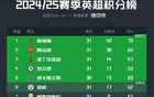 卫报：森林、曼城伤病威胁；纽卡欧冠主动权在握。
