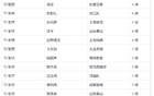 武磊缺席，2025中超新排位，申花名将马莱莱挑战T0。