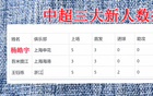 中超新星：后防米提江，中场杨浩宇，前锋浙江小王。