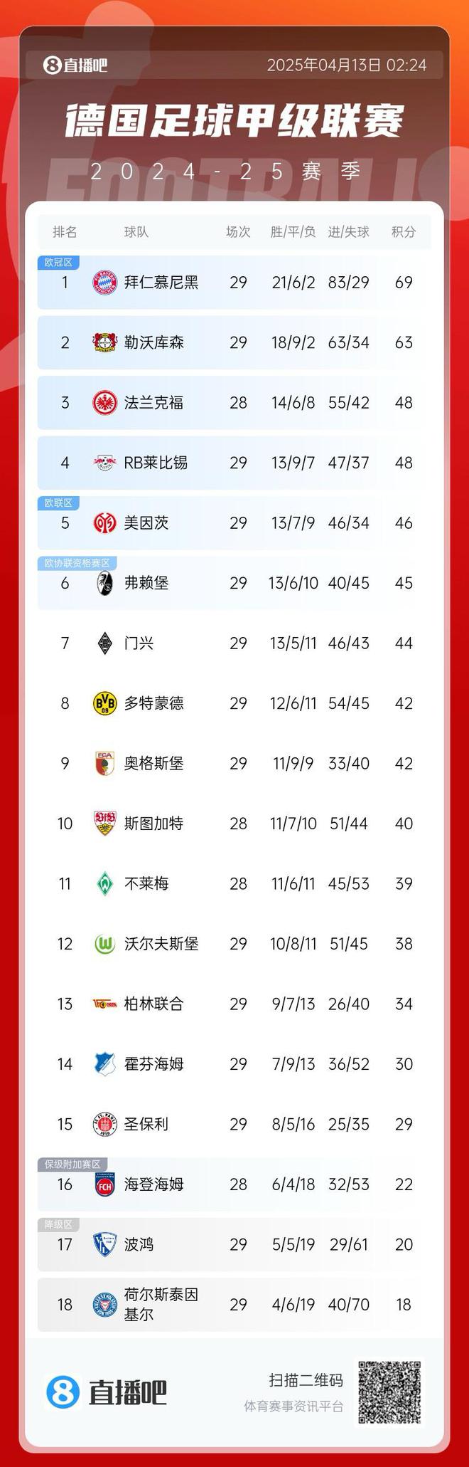 双平！拜仁领跑德甲，6分优势！
