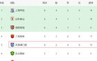 中超前六轮，平局冠军非北京国安，而是天津队。