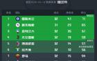 意甲欧冠资格战激烈，3-9名分差紧。