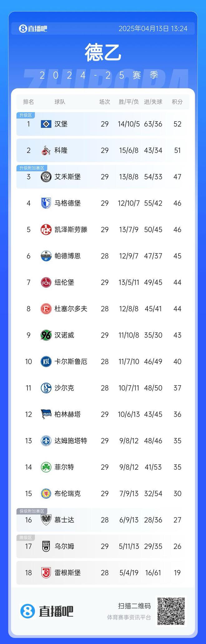 互谦汉堡领跑德乙，第二至五队仅一胜。