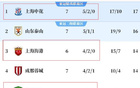 中超七轮不败，海港、申花、国安领跑