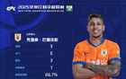 克雷桑帽子戏法，获评满分，当选中超第7轮最佳球员。