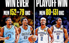 季后赛大胜复仇，雷霆73分创NBA历史纪录，2021灰熊51分胜。