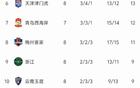 中超8轮榜：上港败，成都第2，双队不败，海牛8连败。