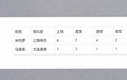 申花前队长马莱莱大连快乐，米内罗四球进阶。