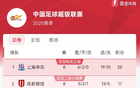 中超8轮后积分榜：申花领跑，海港第四。