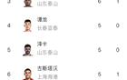 中超：基莱斯领跑射手榜，法比奥、克雷桑6球紧随。