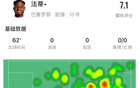 法蒂对马洛卡数据：射4中1，传3次关键球，失球权11次，评分7.1。