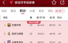 西甲争冠激烈！巴萨领先皇马7分！
