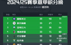 意甲33轮，国米与那不勒斯同分领跑，争四球队仅4分差距。