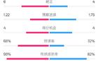 阿森纳水晶宫2-2，射门12比15，射正6比4，控球率占优。