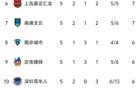 中甲5轮榜首重庆，石家庄停步，广州第4，广西垫底。