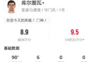 库尔图瓦：6扑2拦，全场最高分8.9！