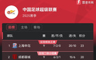 中超9轮后积分榜：申花领跑，鲁能第五，海牛垫底3分。