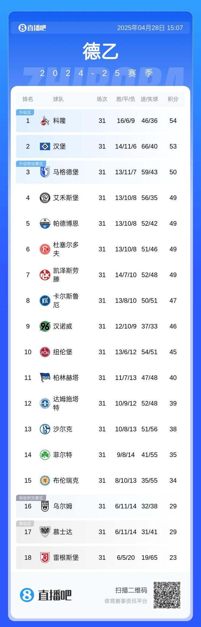 太谦让，德乙前七队五轮仅两胜，汉堡五轮仅一胜。