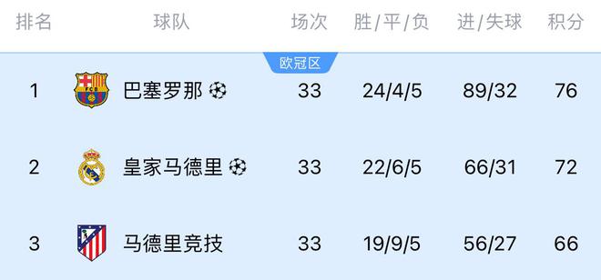 五大联赛冠军赛：德甲定局，西甲巴萨领先，意甲国米追赶。