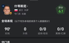 什琴斯尼变“射正王”，全场无扑救，赛后得6.1分。