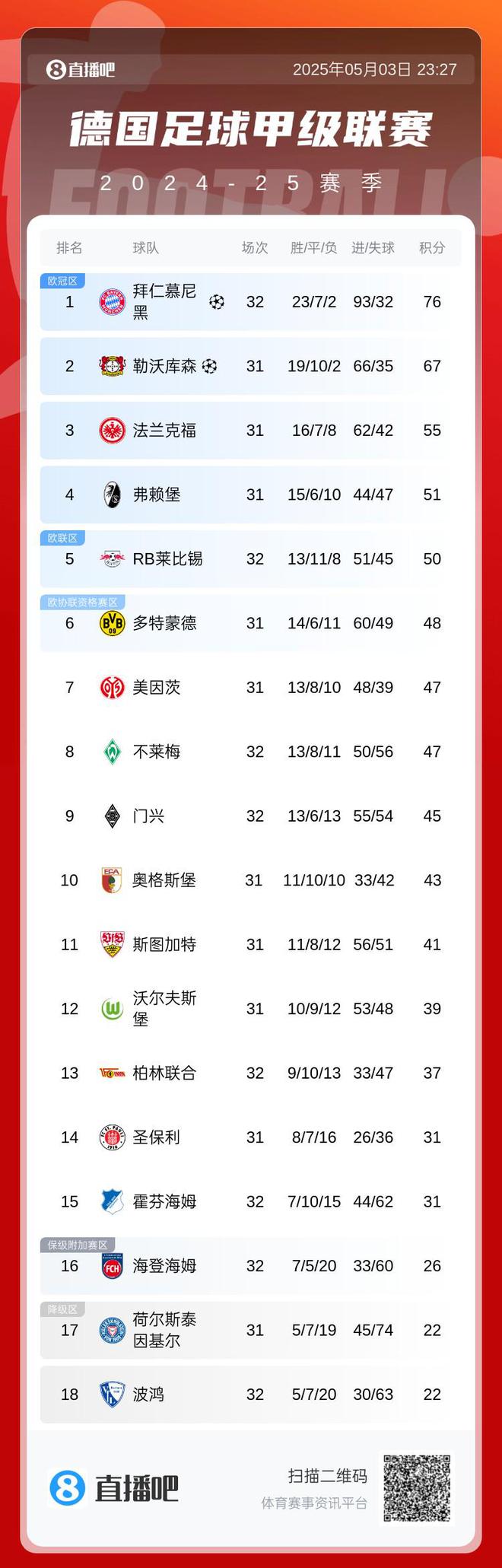 99.9%非今日，拜仁领先9分30净胜球，德甲榜平局。