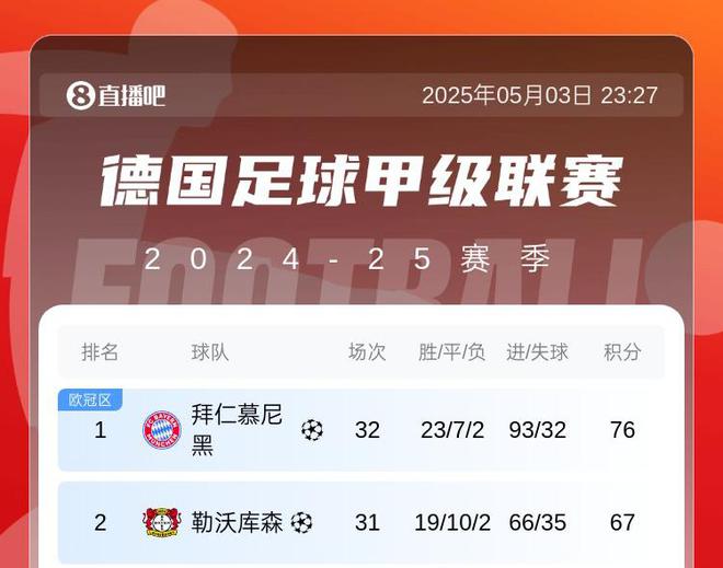 拜仁失冠或因两连败，药厂三连胜，净胜球落后30。