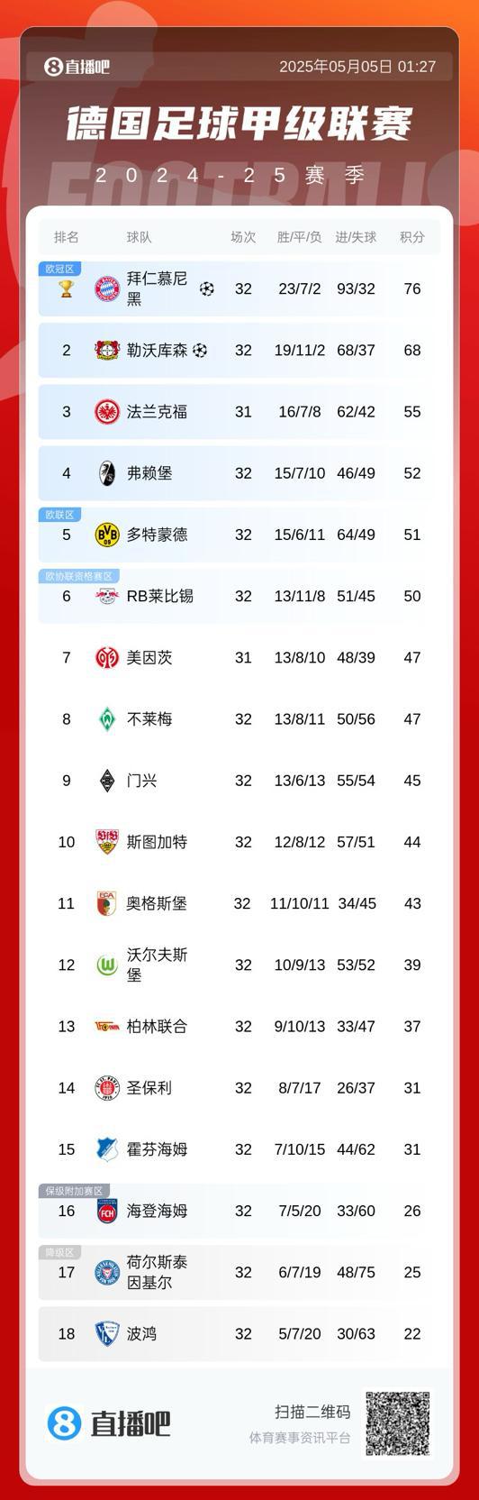 凯恩盼望已久，拜仁德甲冠军标识已定。