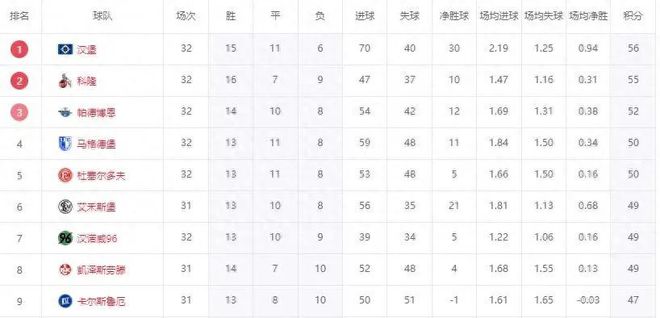 7日升级，三队刹车，汉堡大胜，德乙期待北大王飞升。