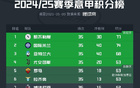 意甲争四战火热，四至七名积分紧咬一分。