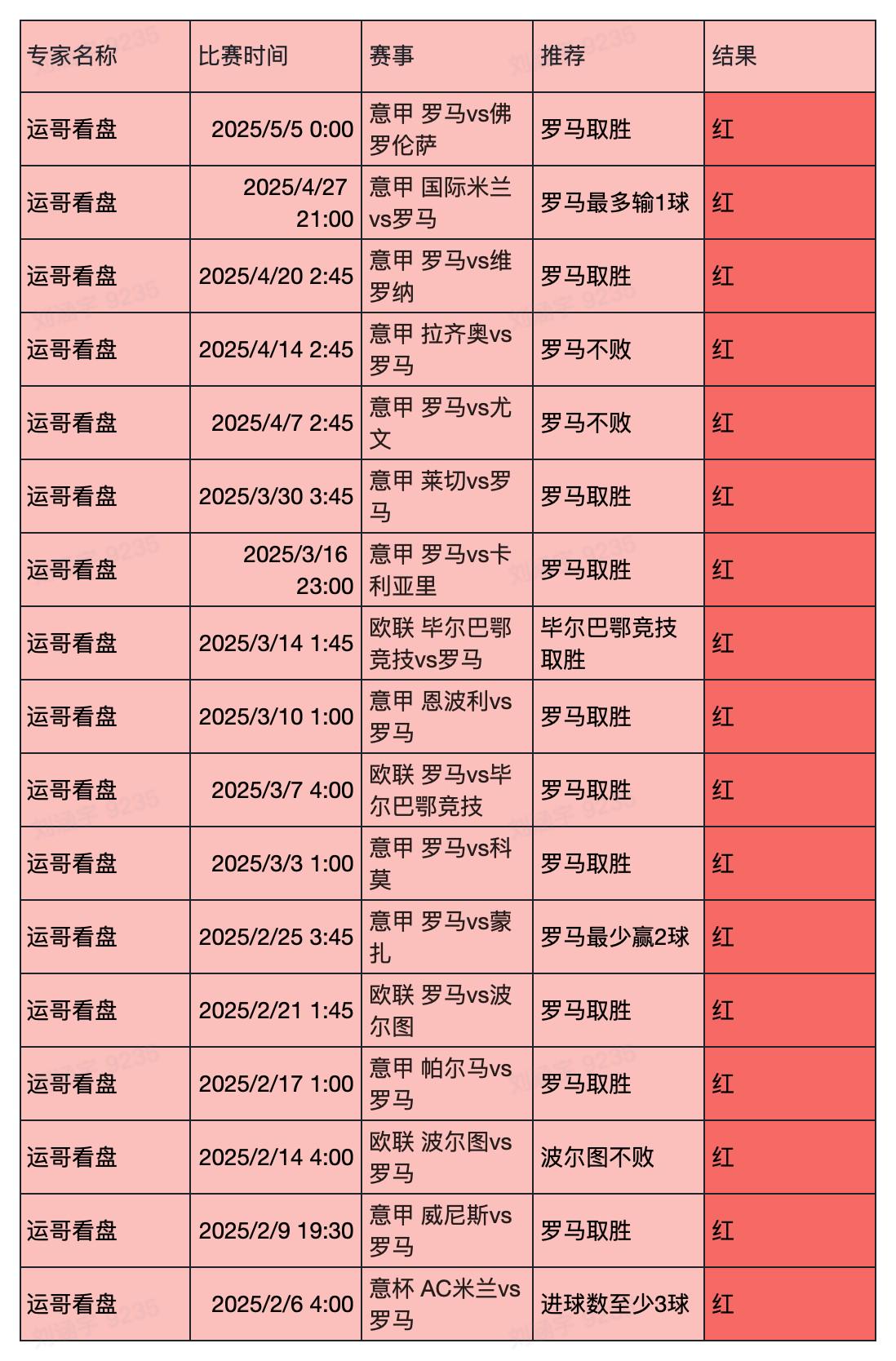 大神专家预测罗马17连红+12连红！亚特兰大vs罗马前瞻速览>