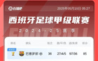奖杯logo已加。西甲积分榜：巴萨六连胜领先7分，提前夺冠。