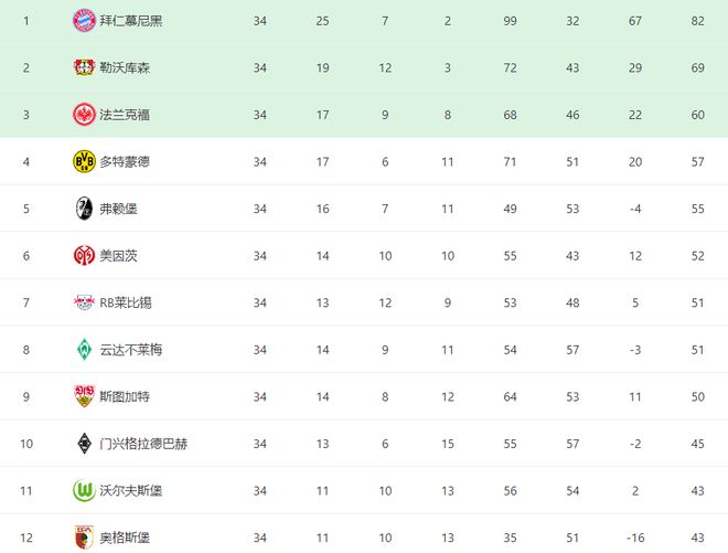 德甲终局：拜仁胜，多特逆袭19分，凯恩金靴，汉堡升级。