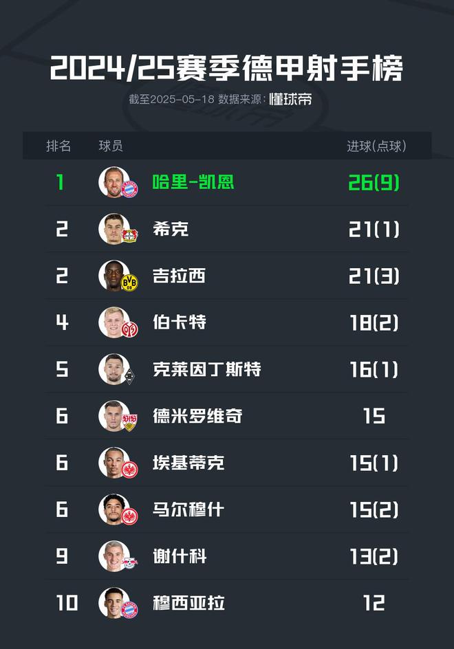 2024-25德甲射手榜：凯恩领跑，希克、吉拉西次之。