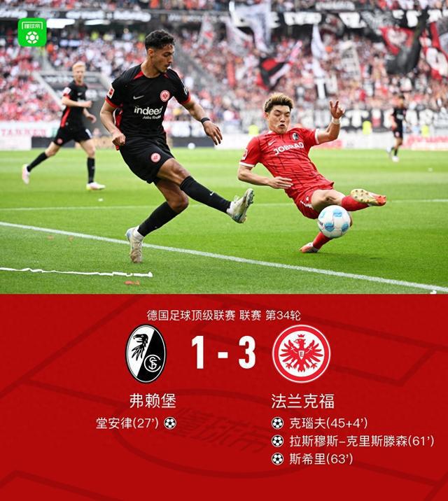 弗赖堡1-3负法兰克福，无缘欧冠，堂安律、克瑙夫进球。