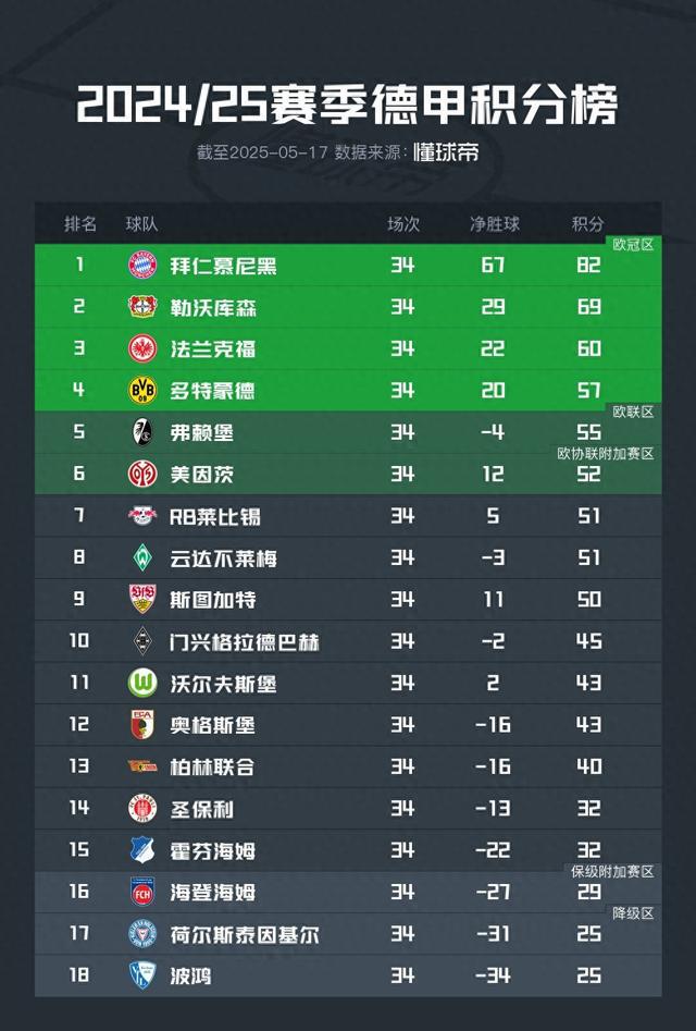 德甲榜首：拜仁夺冠82分，多特第四57分