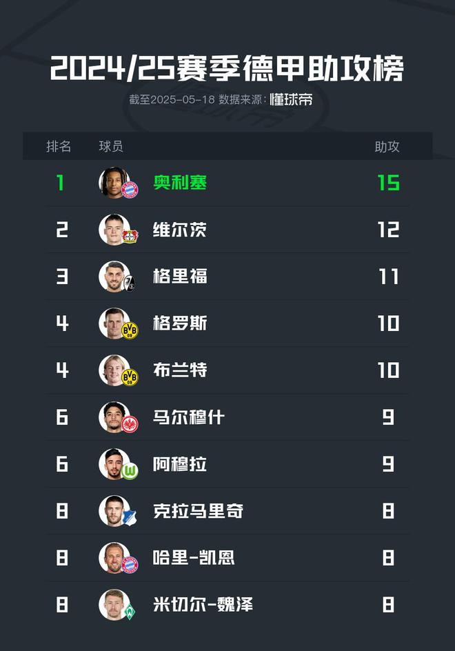 2024-25德甲助攻王奥利塞，维尔茨次席。