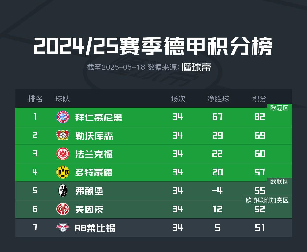 反向热刺，弗赖堡净胜球-4排名德甲第五进军欧联