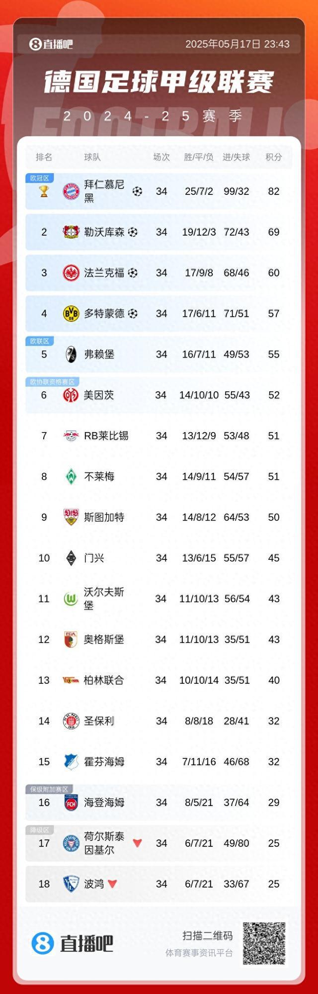 尘埃定局，拜仁夺冠领先13分，多特逆袭欧冠。德甲积分榜终揭晓！