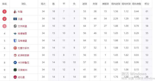 德乙终局，科隆夺冠，汉堡晋级，降级队现身！两连胜，汉堡遗憾。