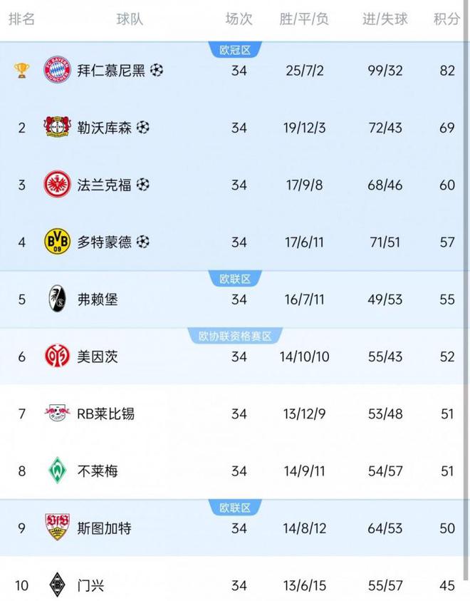 德甲欧战：拜仁领衔，药厂、法兰克福、多特欧冠；弗赖堡、斯图加特欧联。