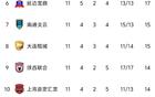 中甲11轮：前5两胜，4队20+，后四队仅差3分。