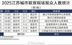 场均观赛人数破纪录，苏超第三轮达15025人，中甲本轮12729人。