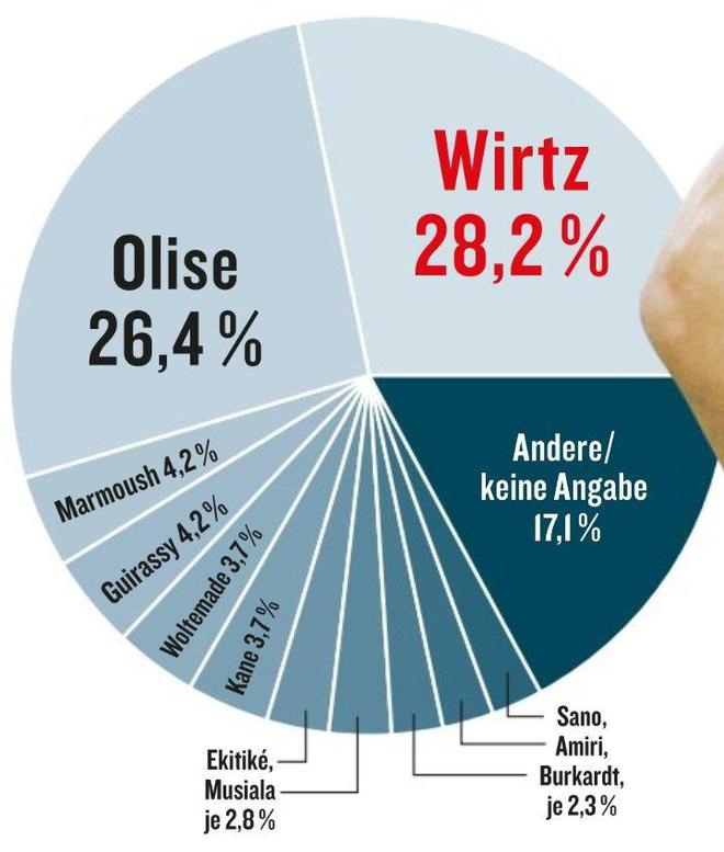 《踢球者》选德甲最佳：维尔茨28.2%领跑，奥利塞次之