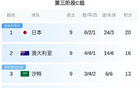巴林三连败，无缘前四，末战国足。提前出局！