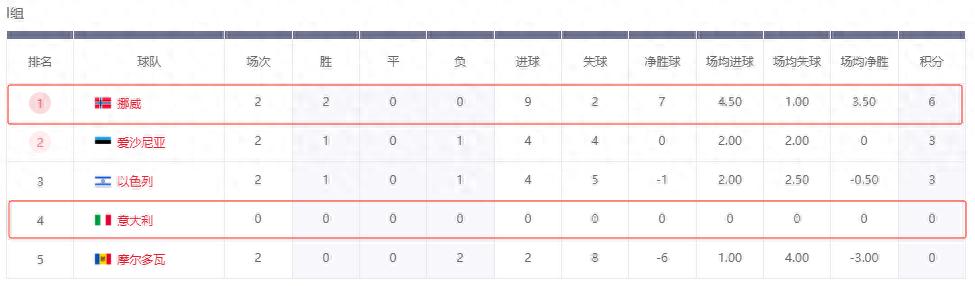 世预赛：挪威VS意大利，缺席两届世界杯，意大利还有救吗？