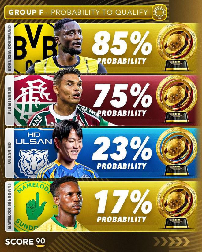 世俱杯F组晋级预测：多特85%，弗鲁75%